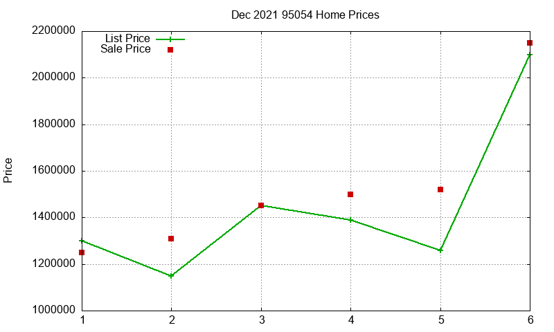 95054 Homes Just Sold 2021-12