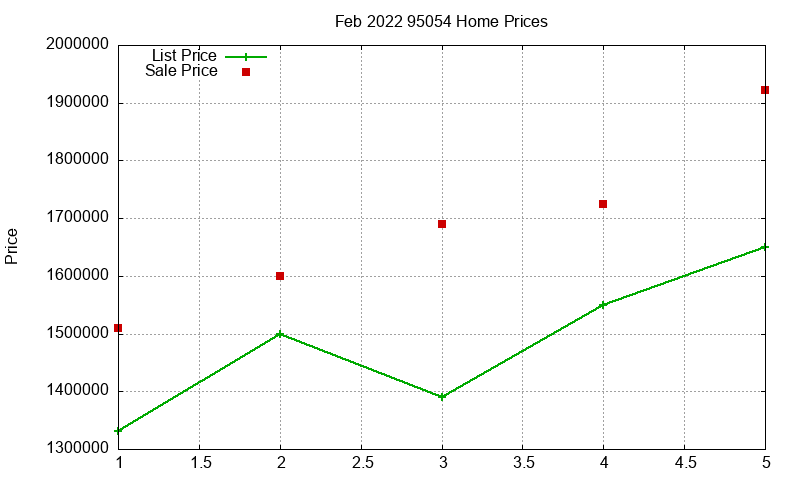 95054 Homes Just Sold 2022-02