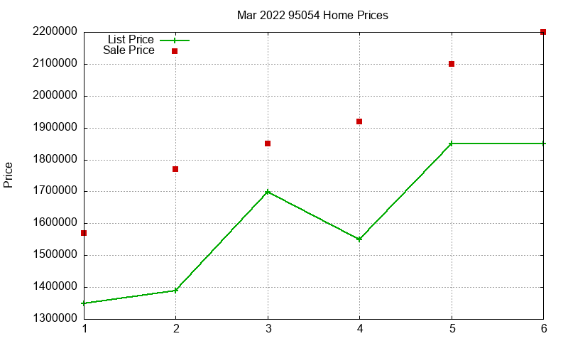 95054 Homes Just Sold 2022-03