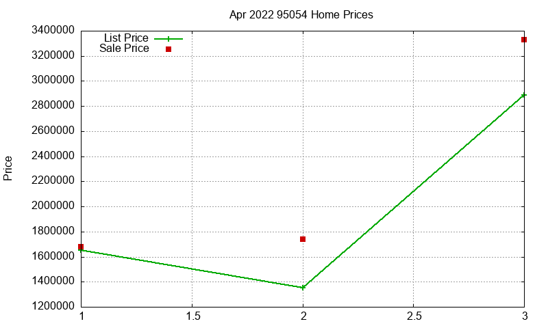 95054 Homes Just Sold 2022-04