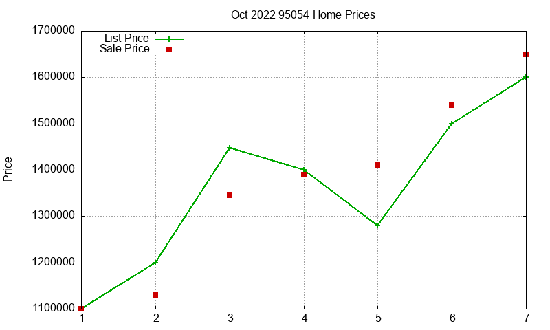 95054 Homes Just Sold 2022-10