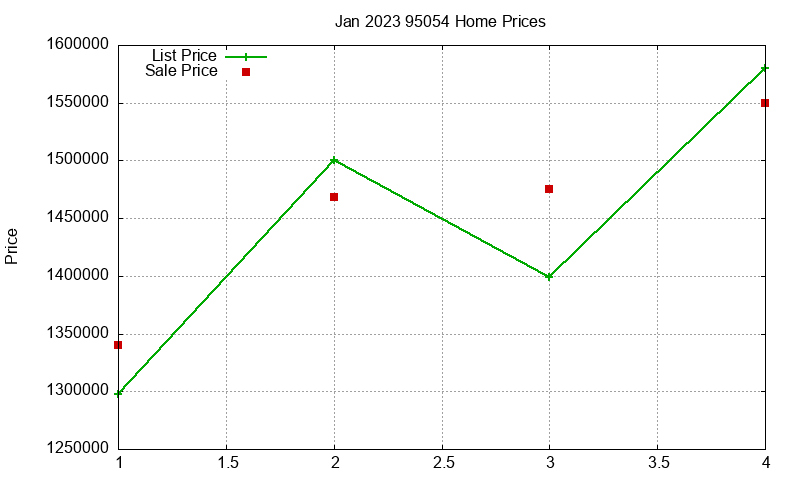 95054 Homes Just Sold 2023-01