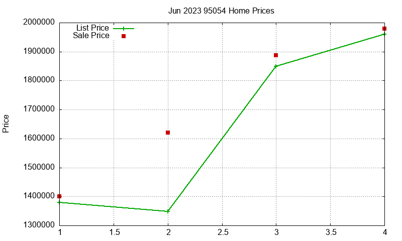 95054 Homes Just Sold 2023-06