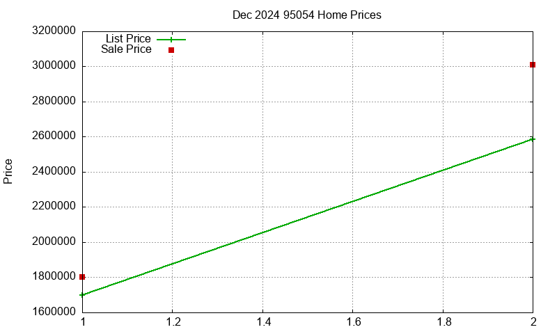 95054 Homes Just Sold 2024-12