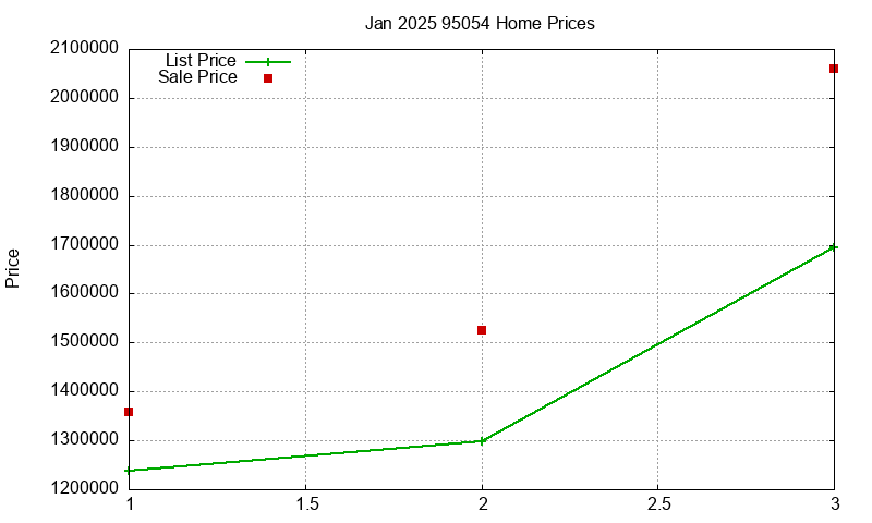 95054 Homes Just Sold 2025-01