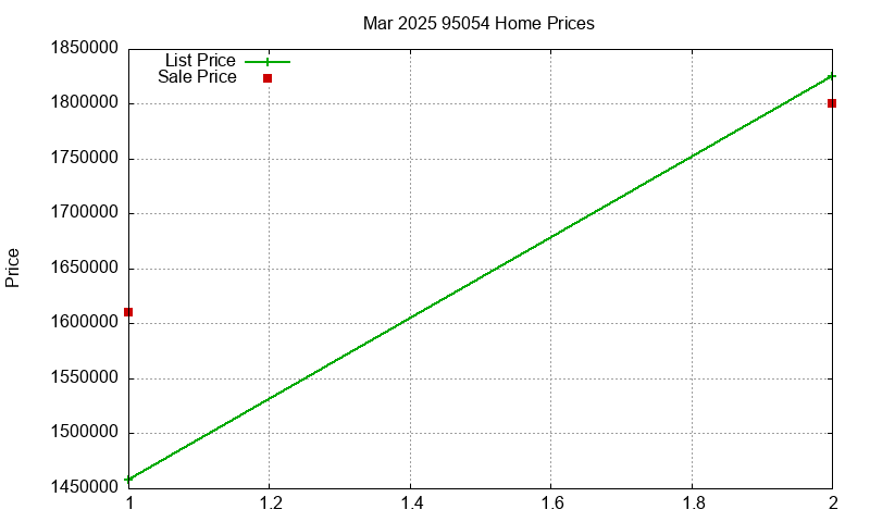 95054 Homes Just Sold 2025-03