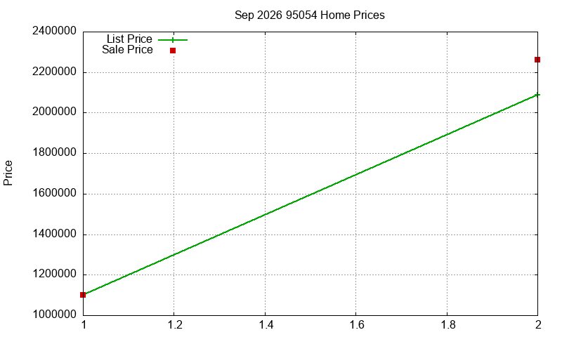 95054 Homes Just Sold 2026-09