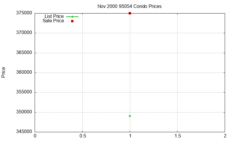 95054 Condos Just Sold 2000-11