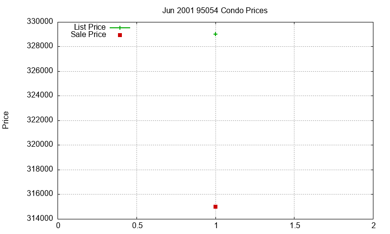 95054 Condos Just Sold 2001-06