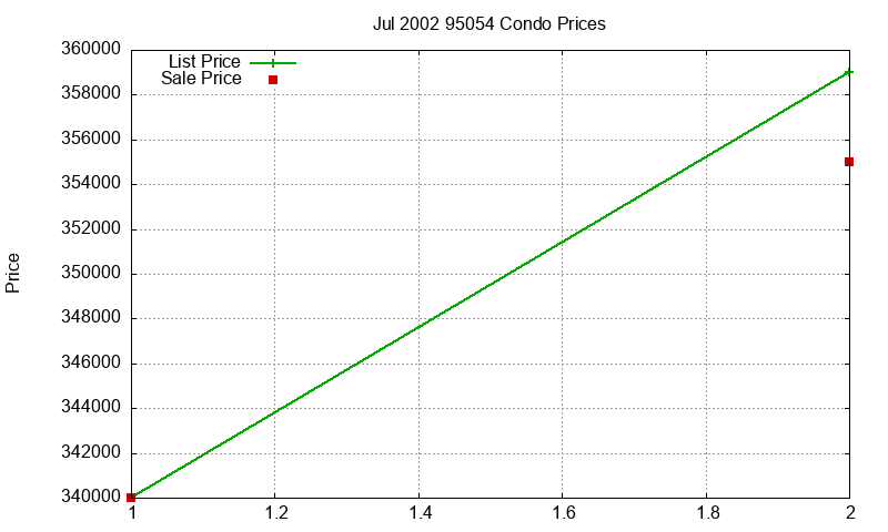 95054 Condos Just Sold 2002-07 95054 Condos Just Sold 2002-07