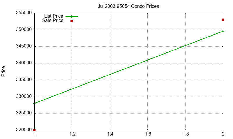 95054 Condos Just Sold 2003-07