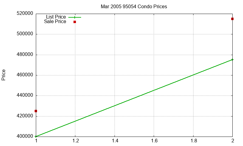 95054 Condos Just Sold 2005-03