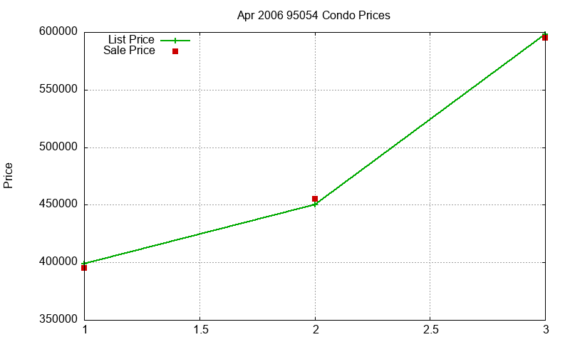 95054 Condos Just Sold 2006-04