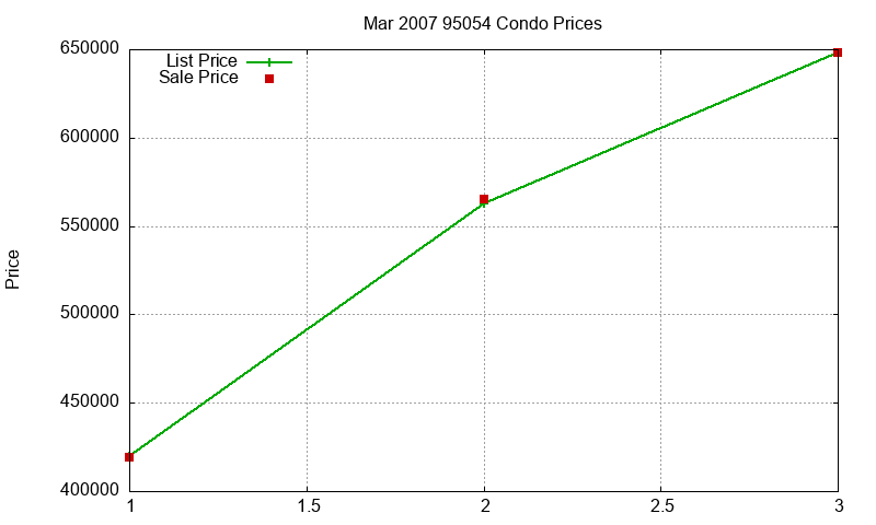 95054 Condos Just Sold 2007-03