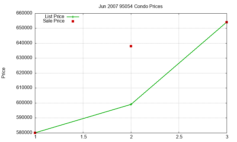 95054 Condos Just Sold 2007-06