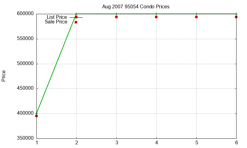 95054 Condos Just Sold 2007-08