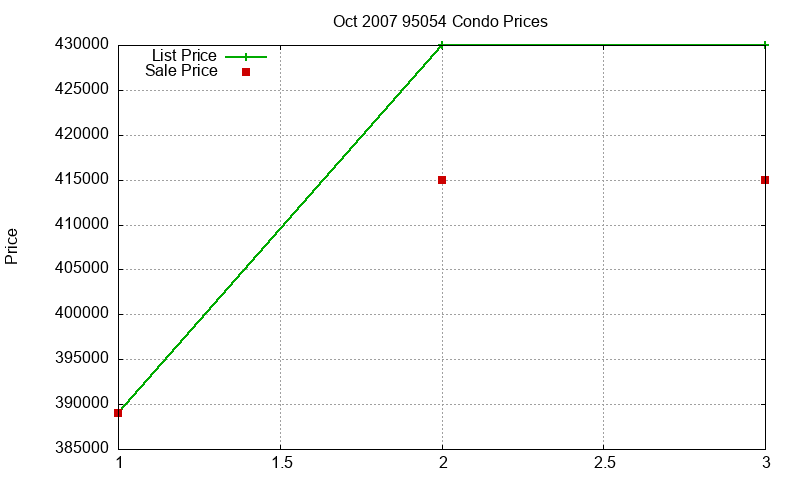 95054 Condos Just Sold 2007-10