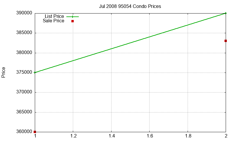 95054 Condos Just Sold 2008-07