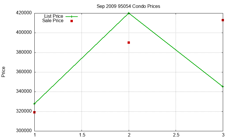 95054 Condos Just Sold 2009-09