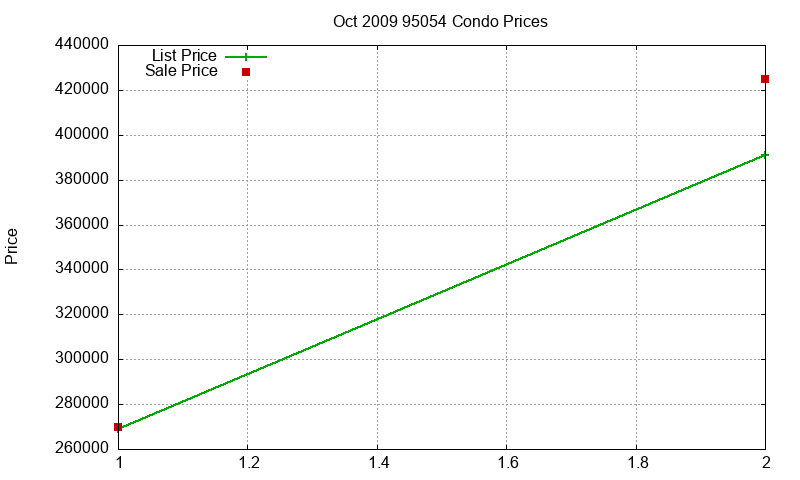 95054 Condos Just Sold 2009-10 95054 Condos Just Sold 2009-10