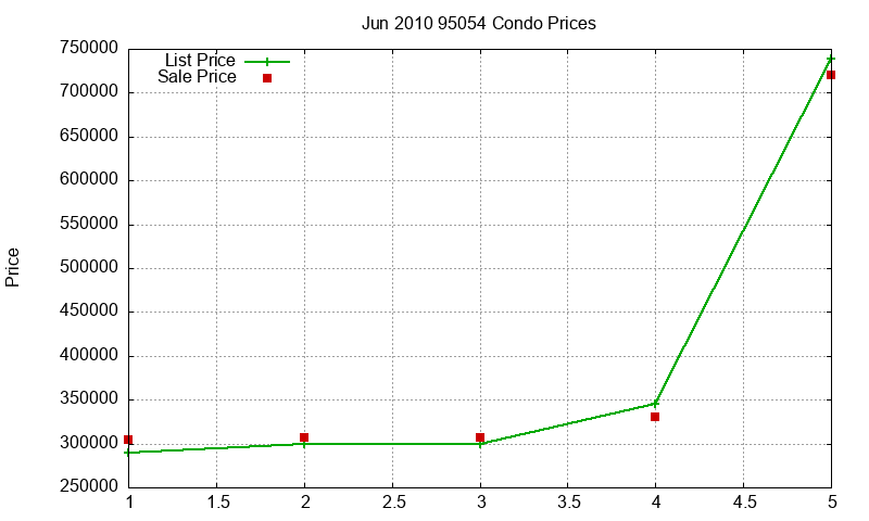 95054 Condos Just Sold 2010-06