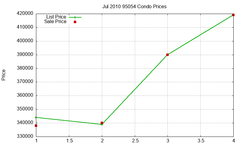 95054 Condos Just Sold 2010-07