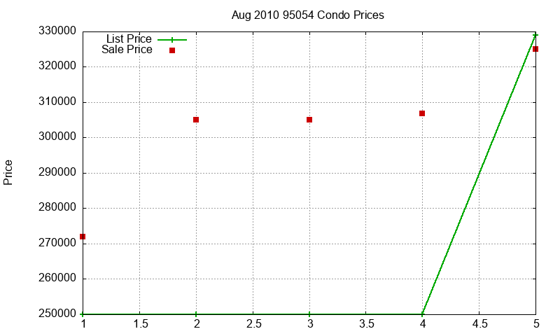 95054 Condos Just Sold 2010-08
