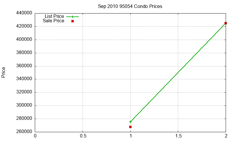 95054 Condos Just Sold 2010-09