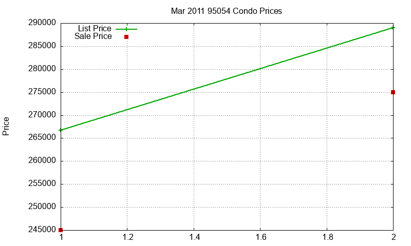 95054 Condos Just Sold 2011-03