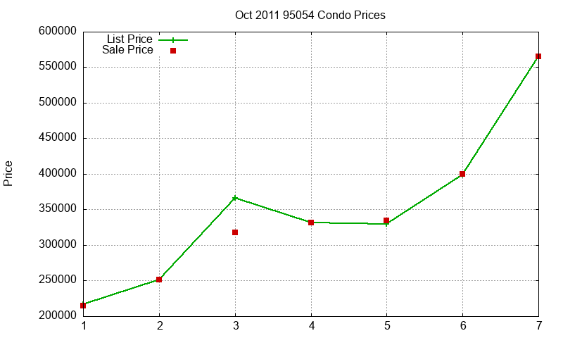 95054 Condos Just Sold 2011-10