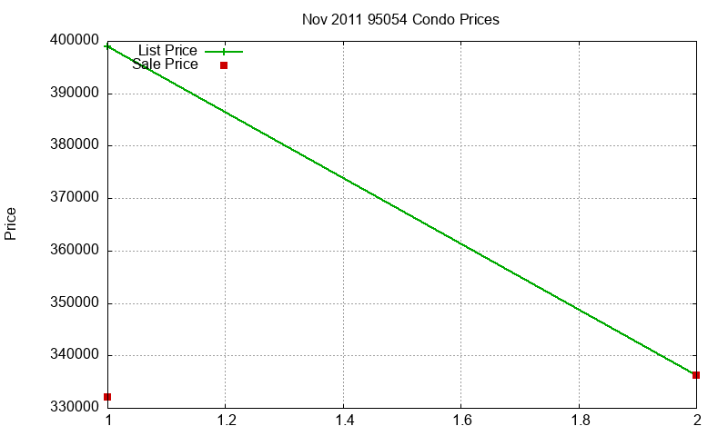 95054 Condos Just Sold 2011-11