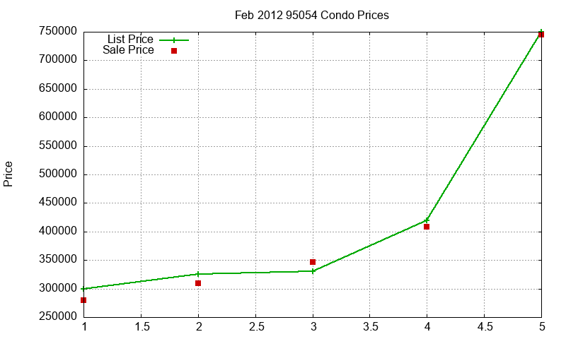 95054 Condos Just Sold 2012-02