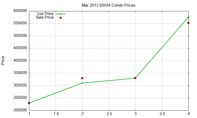 95054 Condos Just Sold 2012-03