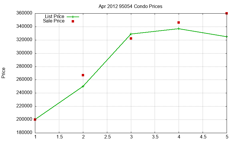 95054 Condos Just Sold 2012-04
