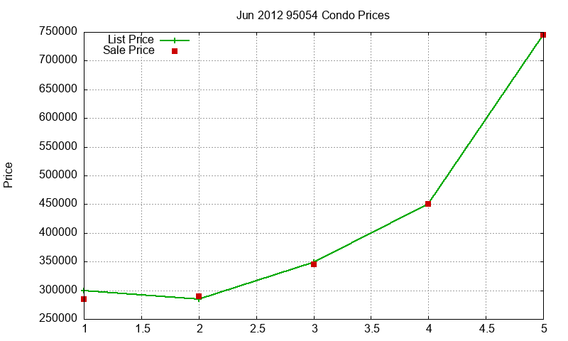 95054 Condos Just Sold 2012-06