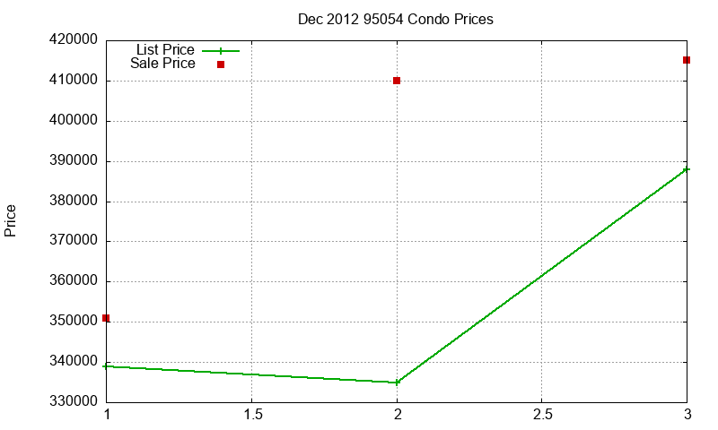 95054 Condos Just Sold 2012-12