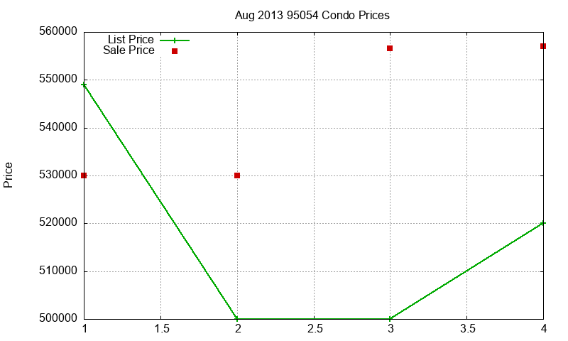 95054 Condos Just Sold 2013-08