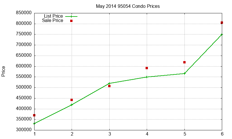 95054 Condos Just Sold 2014-05