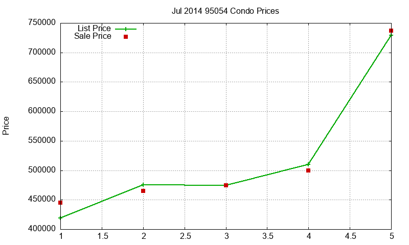 95054 Condos Just Sold 2014-07