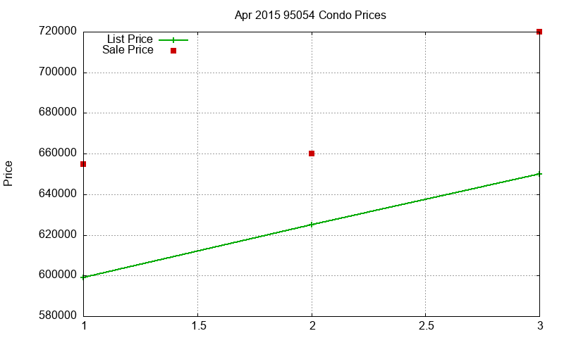 95054 Condos Just Sold 2015-04