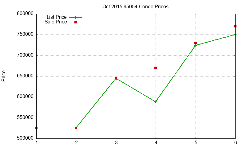 95054 Condos Just Sold 2015-10