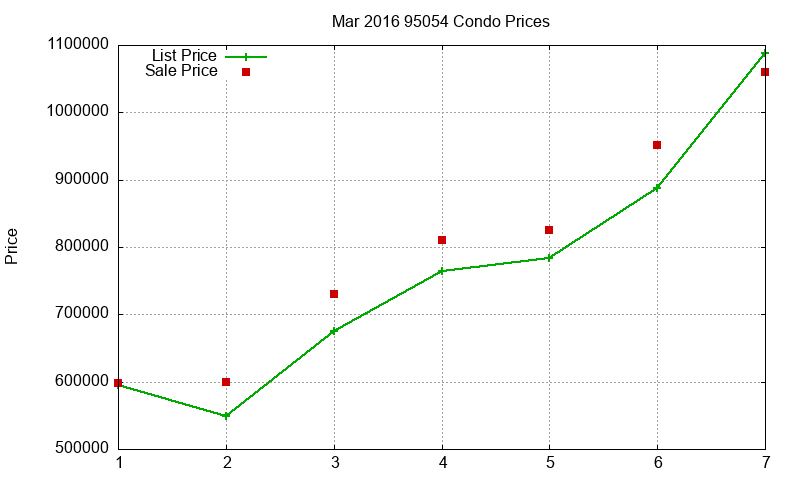 95054 Condos Just Sold 2016-03