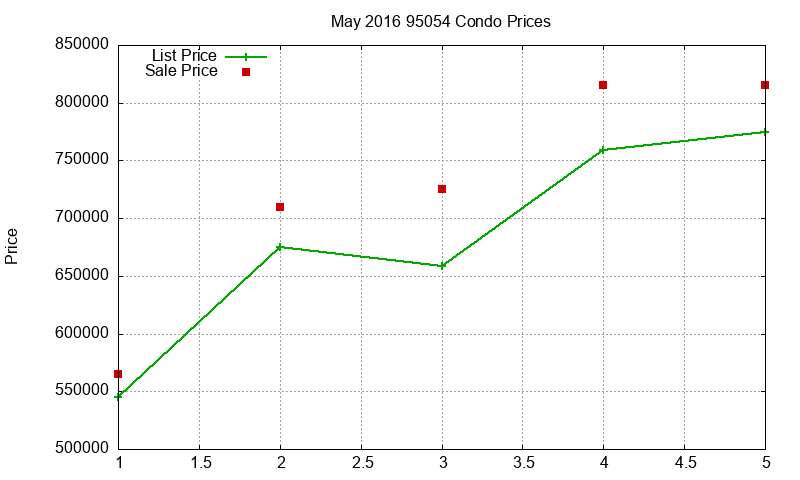 95054 Condos Just Sold 2016-05