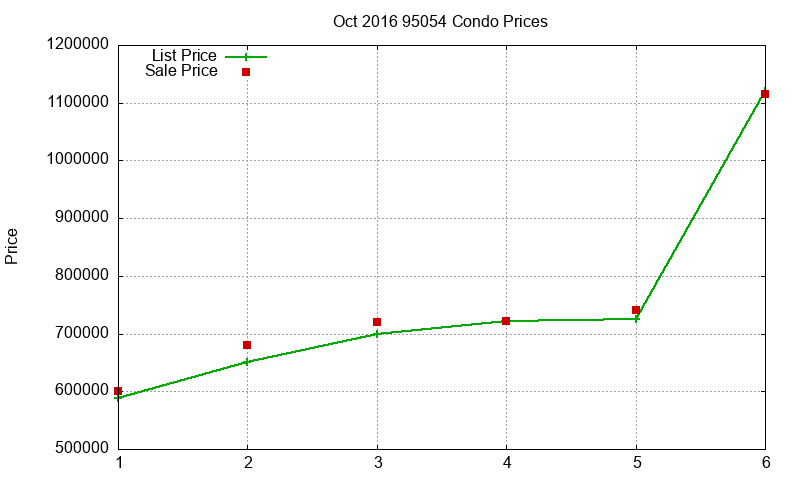 95054 Condos Just Sold 2016-10