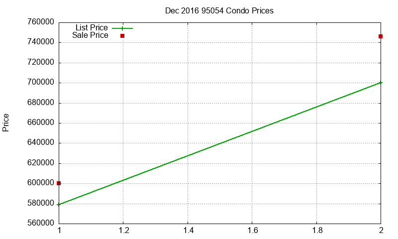 95054 Condos Just Sold 2016-12