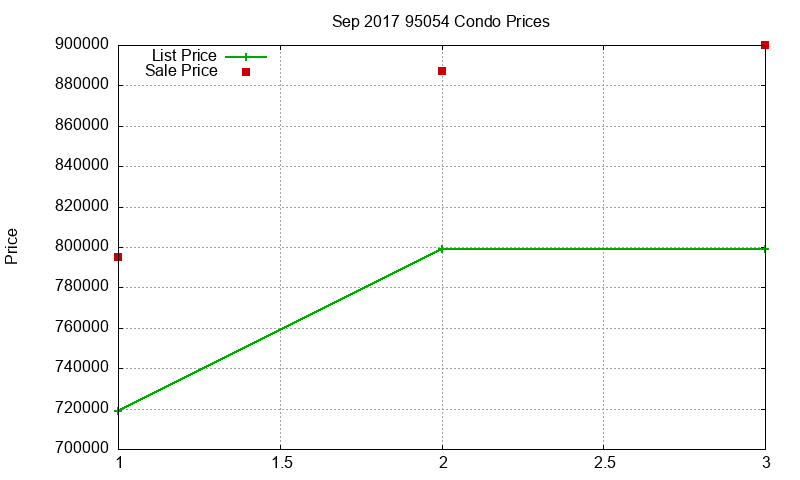95054 Condos Just Sold 2017-09