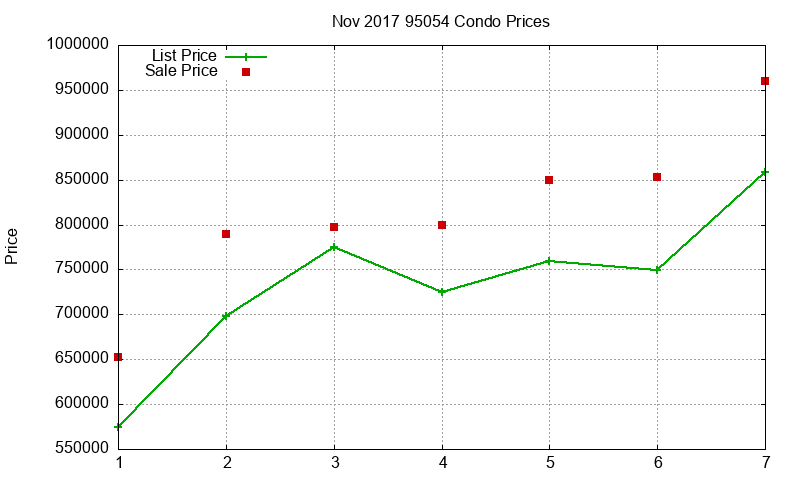 95054 Condos Just Sold 2017-11