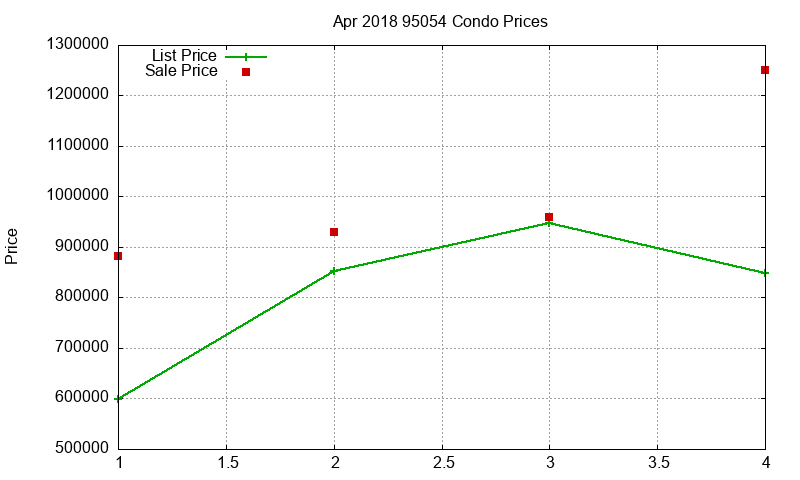 95054 Condos Just Sold 2018-04