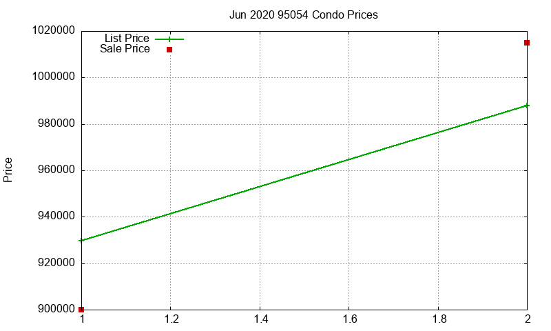 95054 Condos Just Sold 2020-06