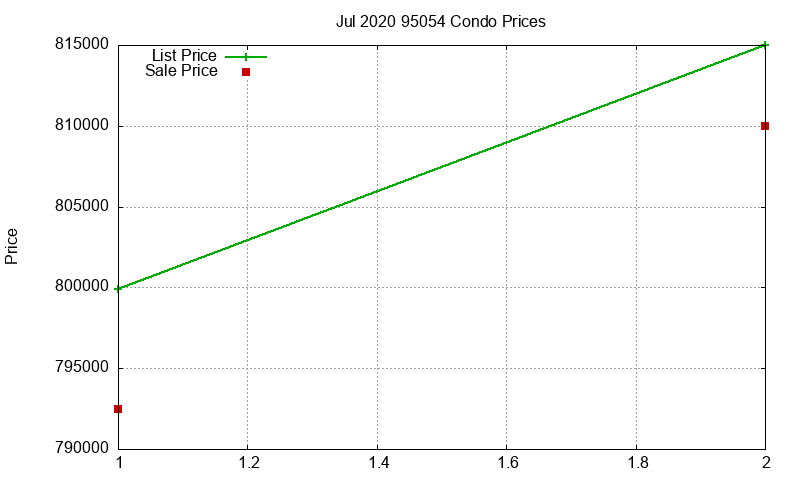 95054 Condos Just Sold 2020-07